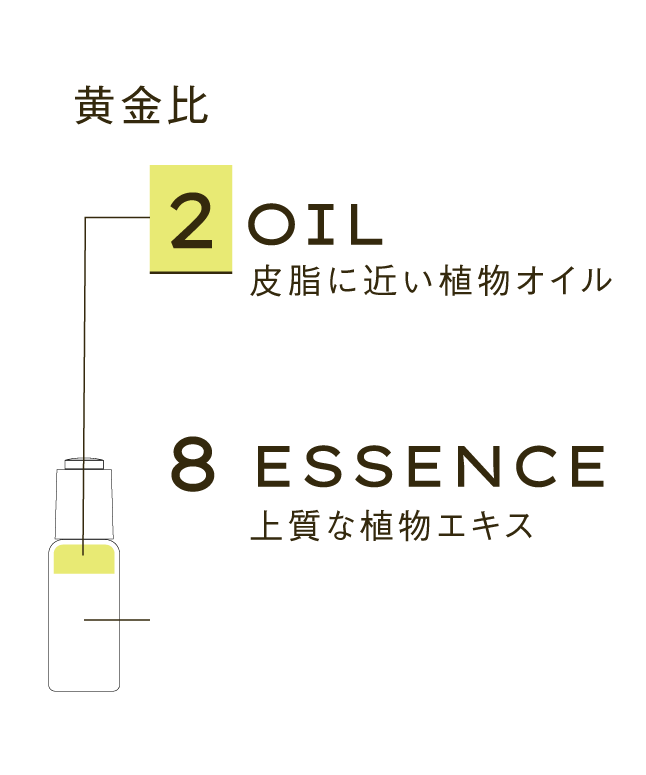 黄金比OIL2:ESSENCE8の図