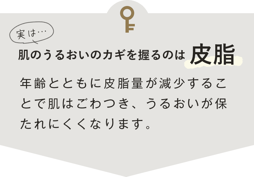 うるおいの鍵を握るのは皮脂　年齢とともに皮脂量が減少することで肌はごわつき、うるおいが保たれにくくなります。